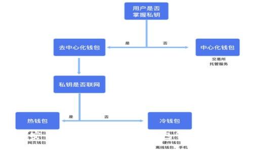 如何安全使用仅有私钥的钱包管理加密货币
